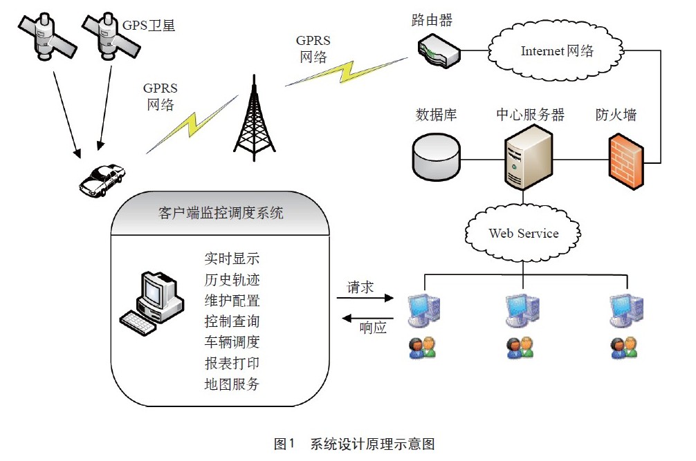 基于ARM与北斗/GPRS/GIS的车辆监控系统网络工程设计