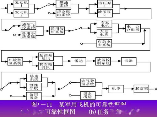 可靠性工程简述 从军品设计到网络工程的实践与启示